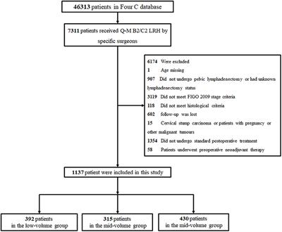 The Effect of Laparoscopic Radical Hysterectomy Surgical Volume on Oncology Outcomes in Early-Stage Cervical Cancer